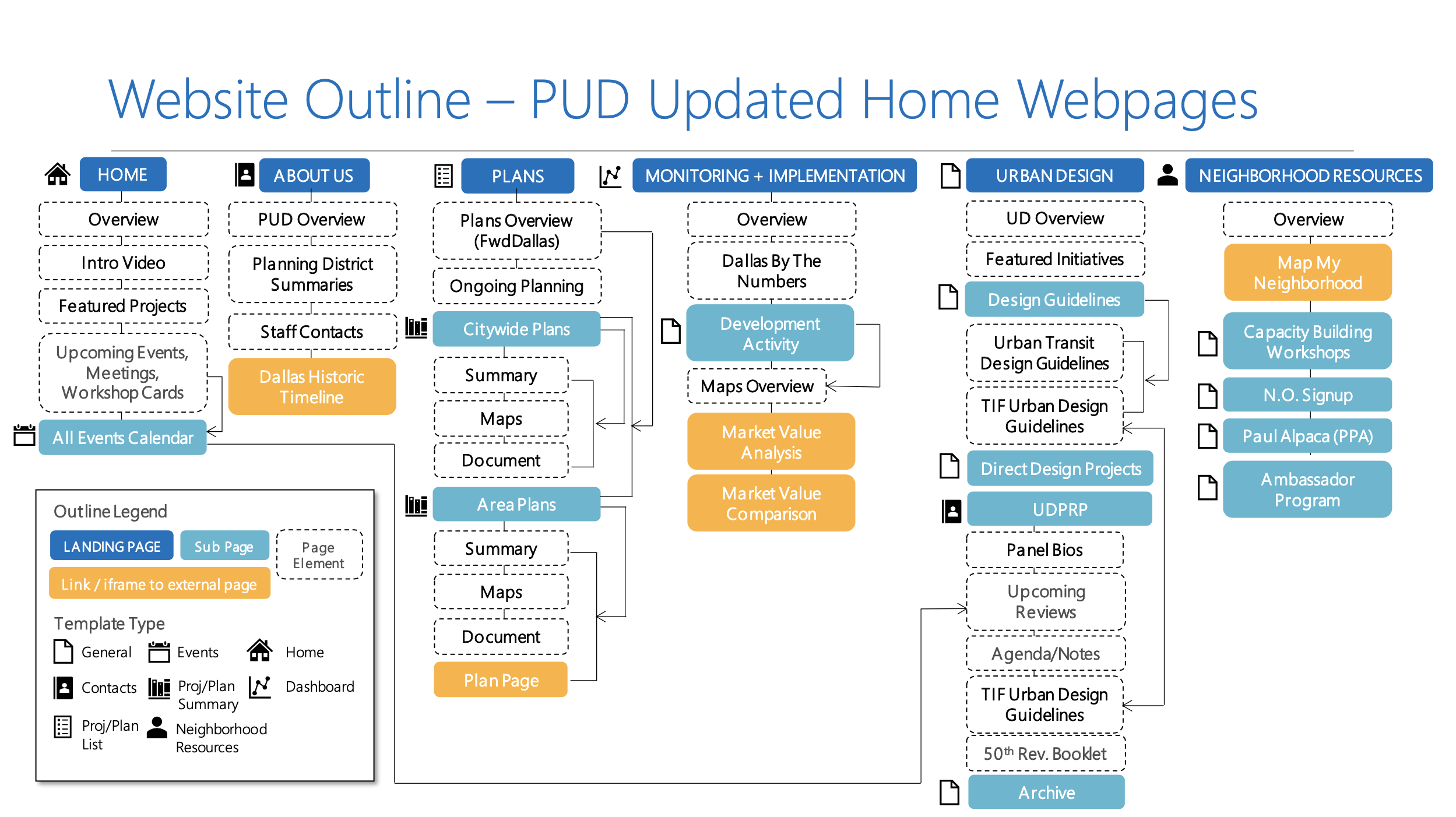 PUD Website Outline of Information Architecture